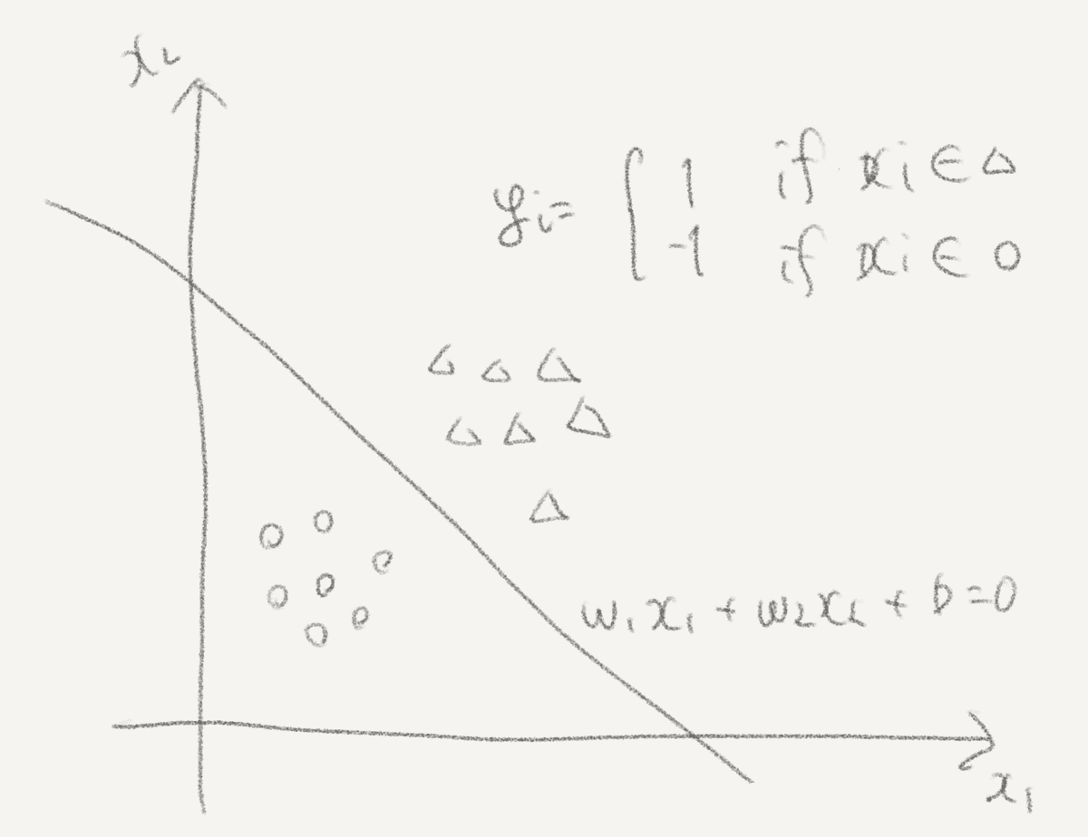 linearly separable